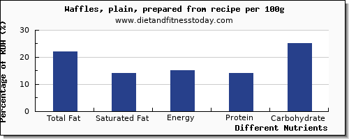 chart to show highest total fat in fat in waffles per 100g